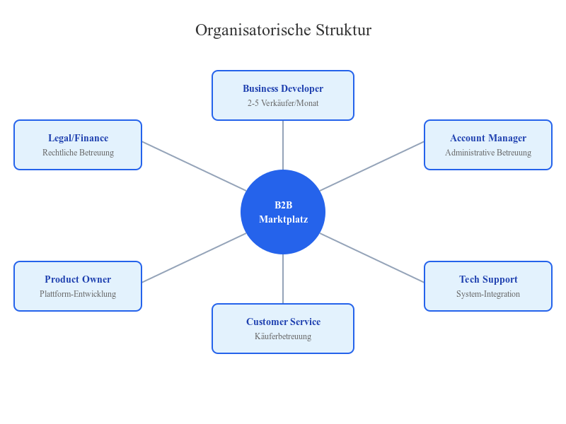 B2B Marktplatz Organisatorische Struktur - Infografik