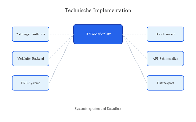 B2B Marktplatz technische Implementation - Infografik