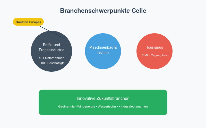 Branchenschwerpunkte Celle - Infografik