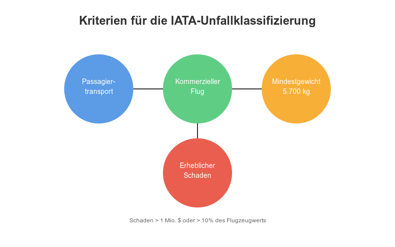 Kriterien IATA Unfallklassifizierung - Infografik