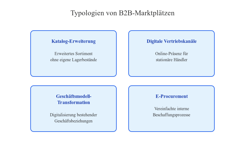 Typologien von B2B Marktplätzen - Infografik