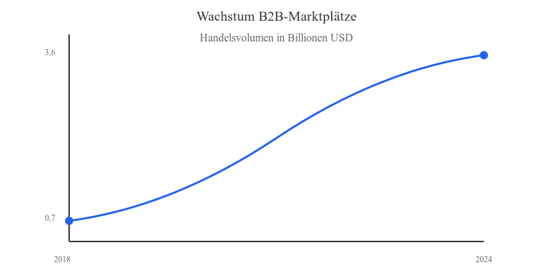 Wachstum B2B Marktplätze - Infografik