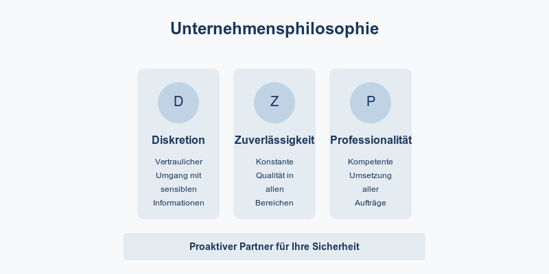 Zossener Security Unternehmensphilosophie - Inforgrafik