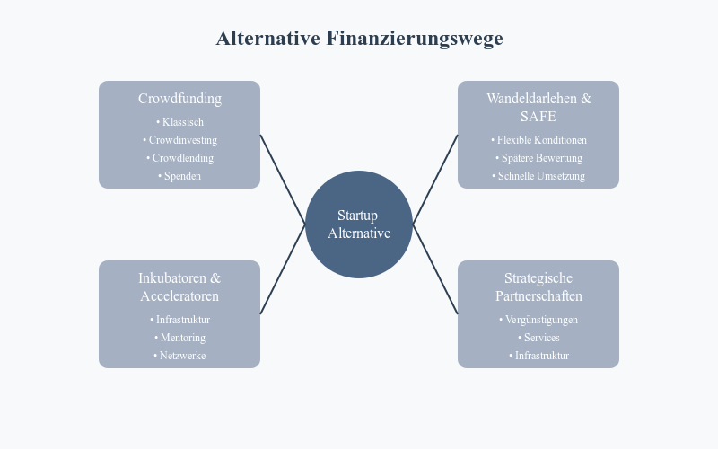 Alternative Finanzierungswege