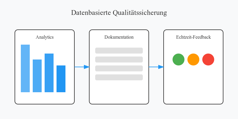 Datenbasierte Qualitätssicherung