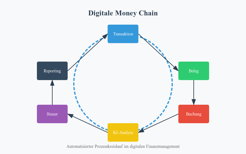 Digitale Money Chain - Infografik