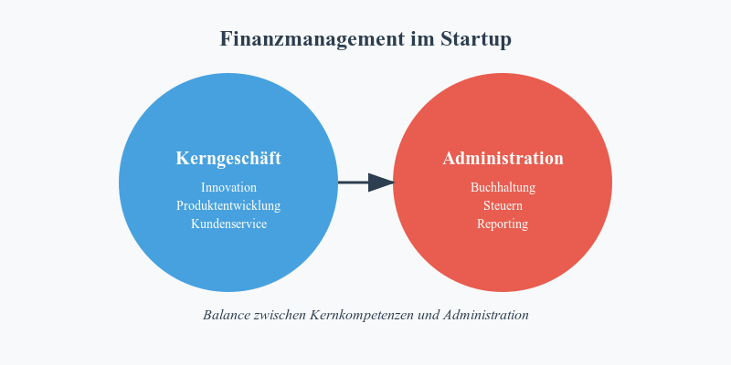 Finanzmanagement im Startup - Infografik