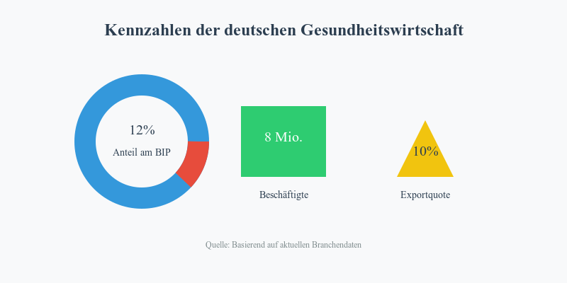 Kennzahlen der deutschen Gesundheitswirtschaft - Infografik