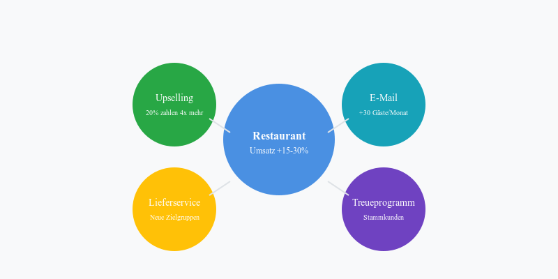 Restaurant Marketing Channels