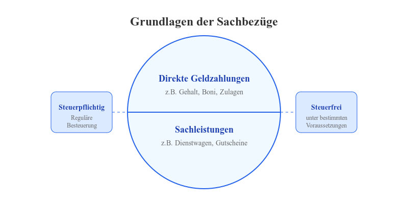 Sachbezüge Grundlagen - Infografik