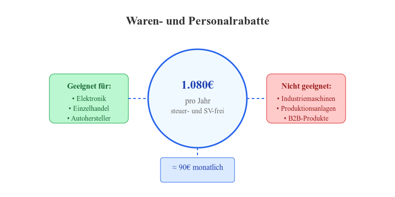 Waren und Personalrabatte - Infografik