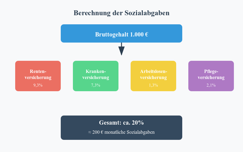 Berechnung der Sozialabgaben