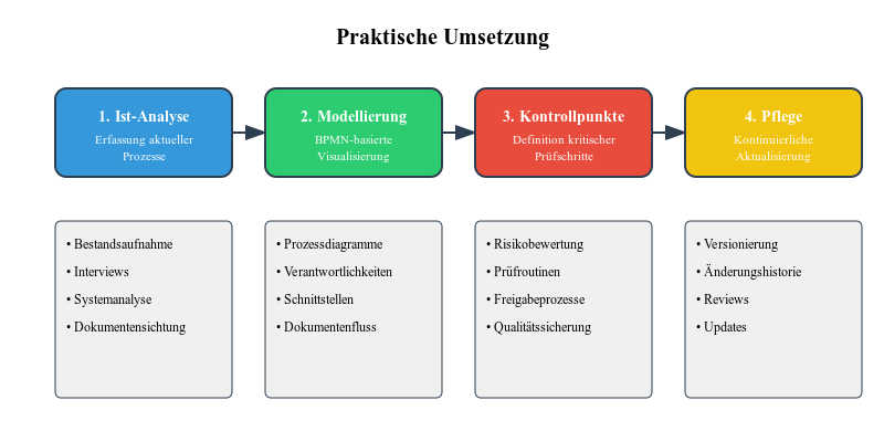 GoBD-Verfahrensdokumentation - Praktische Umsetzung