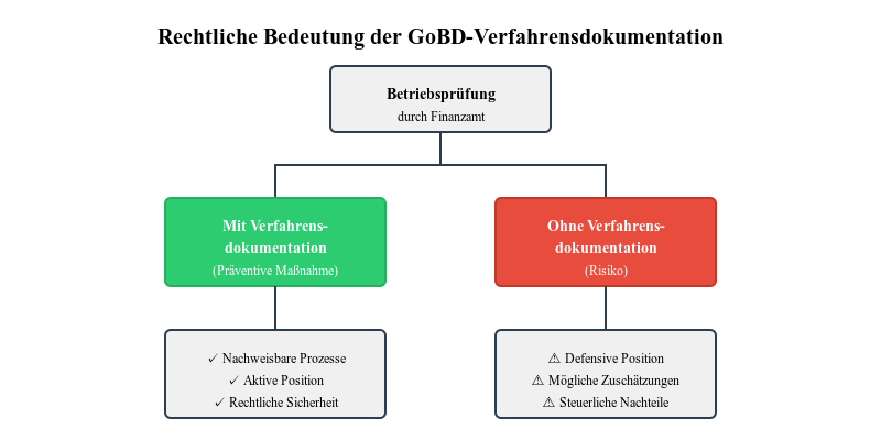 GoBD-Verfahrensdokumentation - Rechtlichte Bedeutung