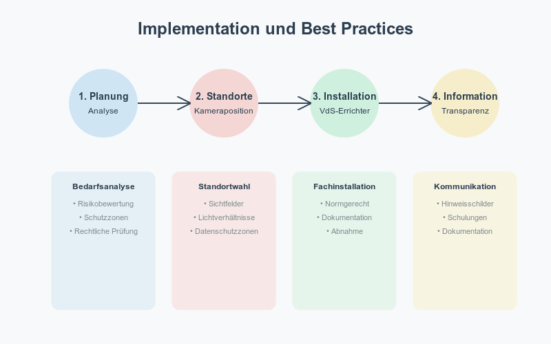 Implementation