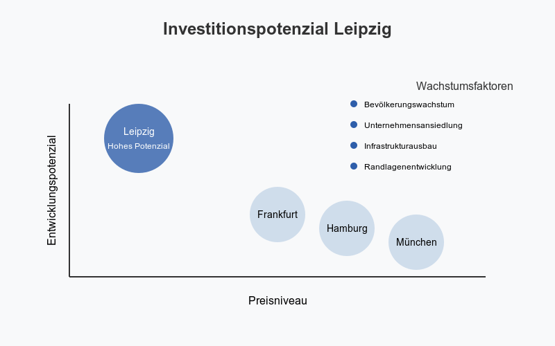 Investitionspotenzial Leipzig