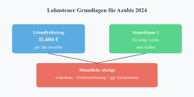 Lohnsteuer Grundlage Azubis 2024