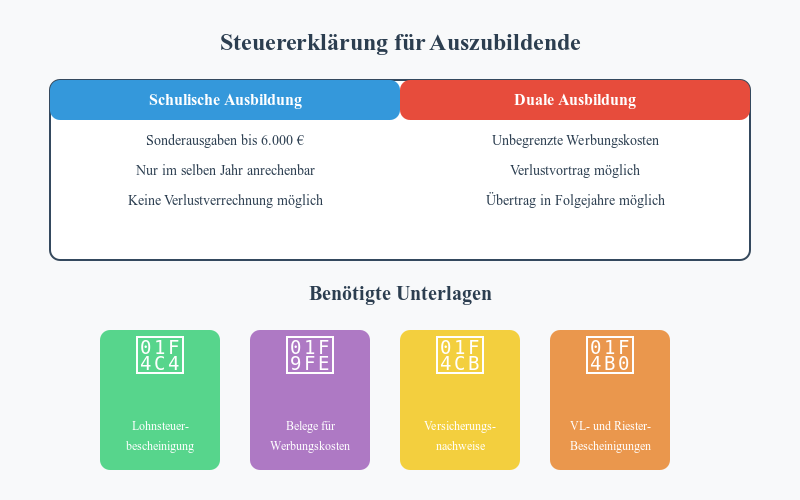 Steuererklärung für Auszubildende