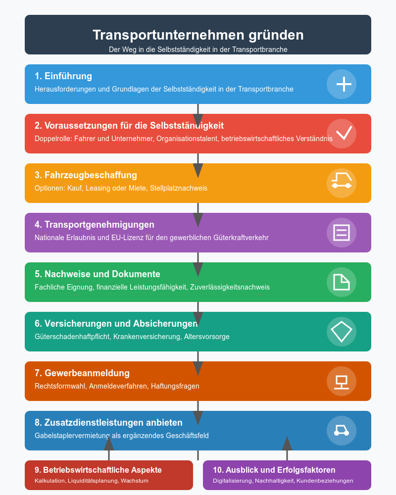 Transportunternehmen gründen - Infografik