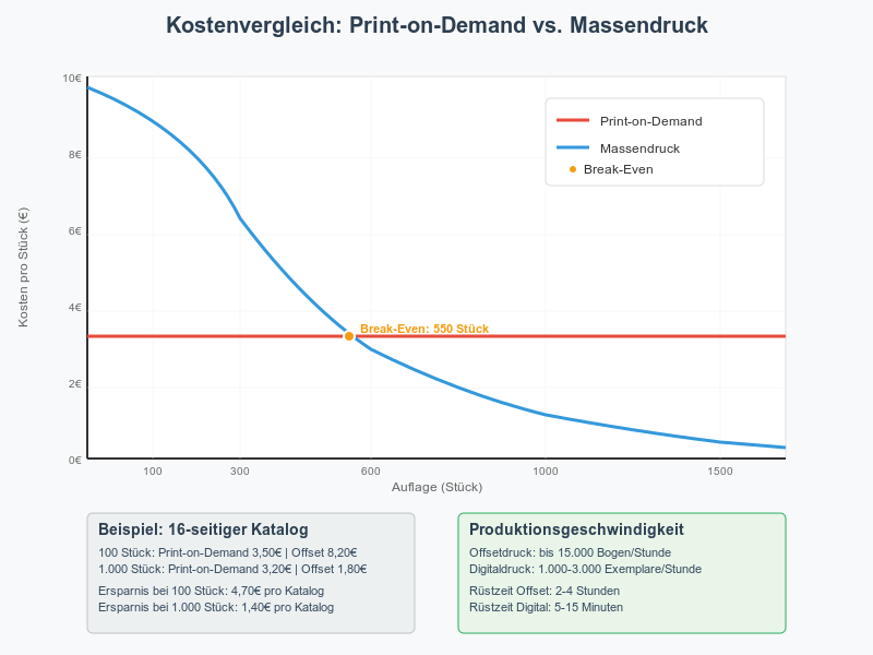Print-on-Demand vs. Massendruck - Kostenvergleich - Infografik